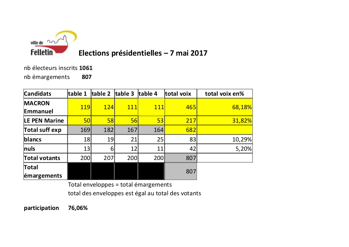 résultats présidentielles 7.05.2017