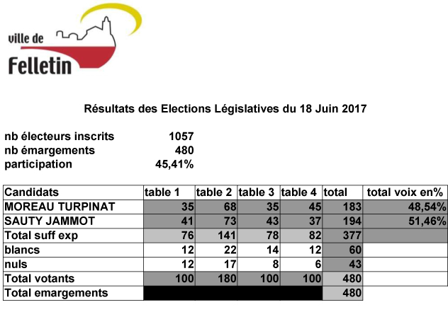 résultats-18-juin-2017